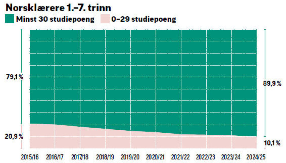 Kompetansekrav: Innført, utvidet og reversert