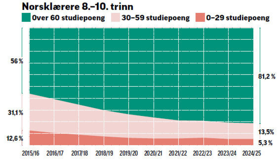 Kompetansekrav: Innført, utvidet og reversert