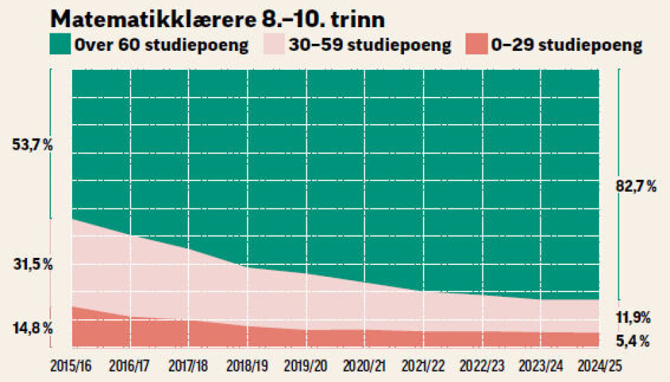 Kompetansekrav: Innført, utvidet og reversert
