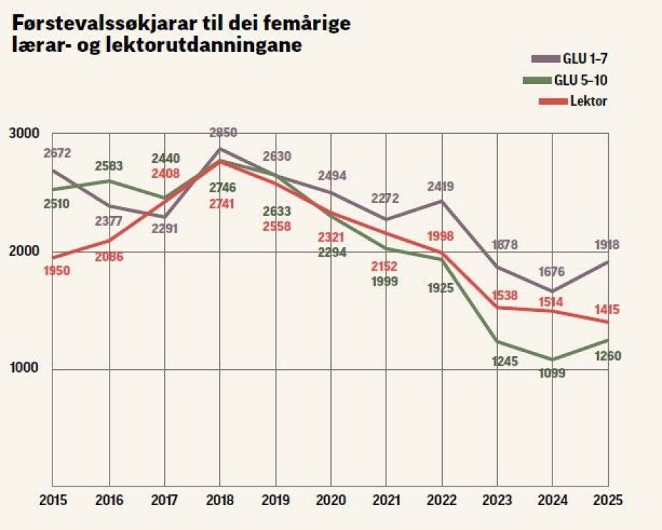 Rekrutteringssvikten held fram