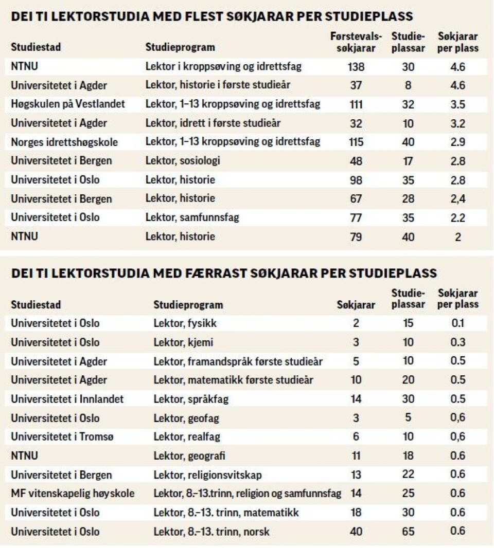 Rekrutteringssvikten held fram