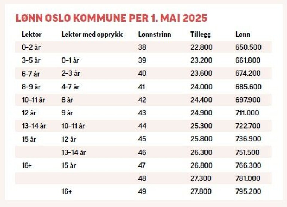 4,4 prosent i Oslo kommune